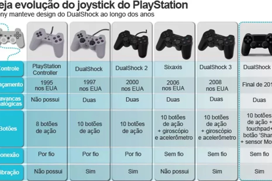 10 Manetes de Videogame que Melhoram a Jogabilidade